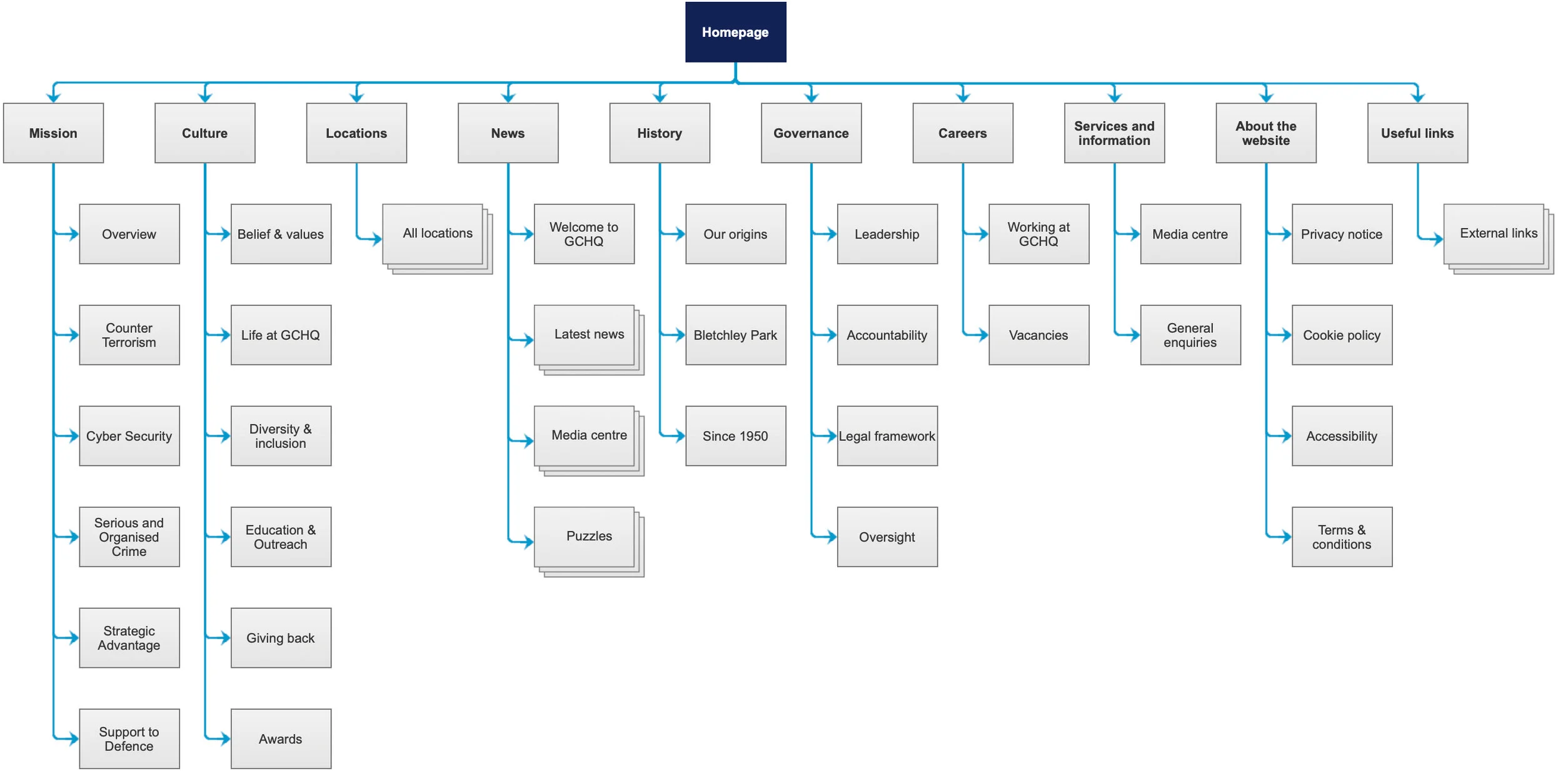 GCHQ sitemap