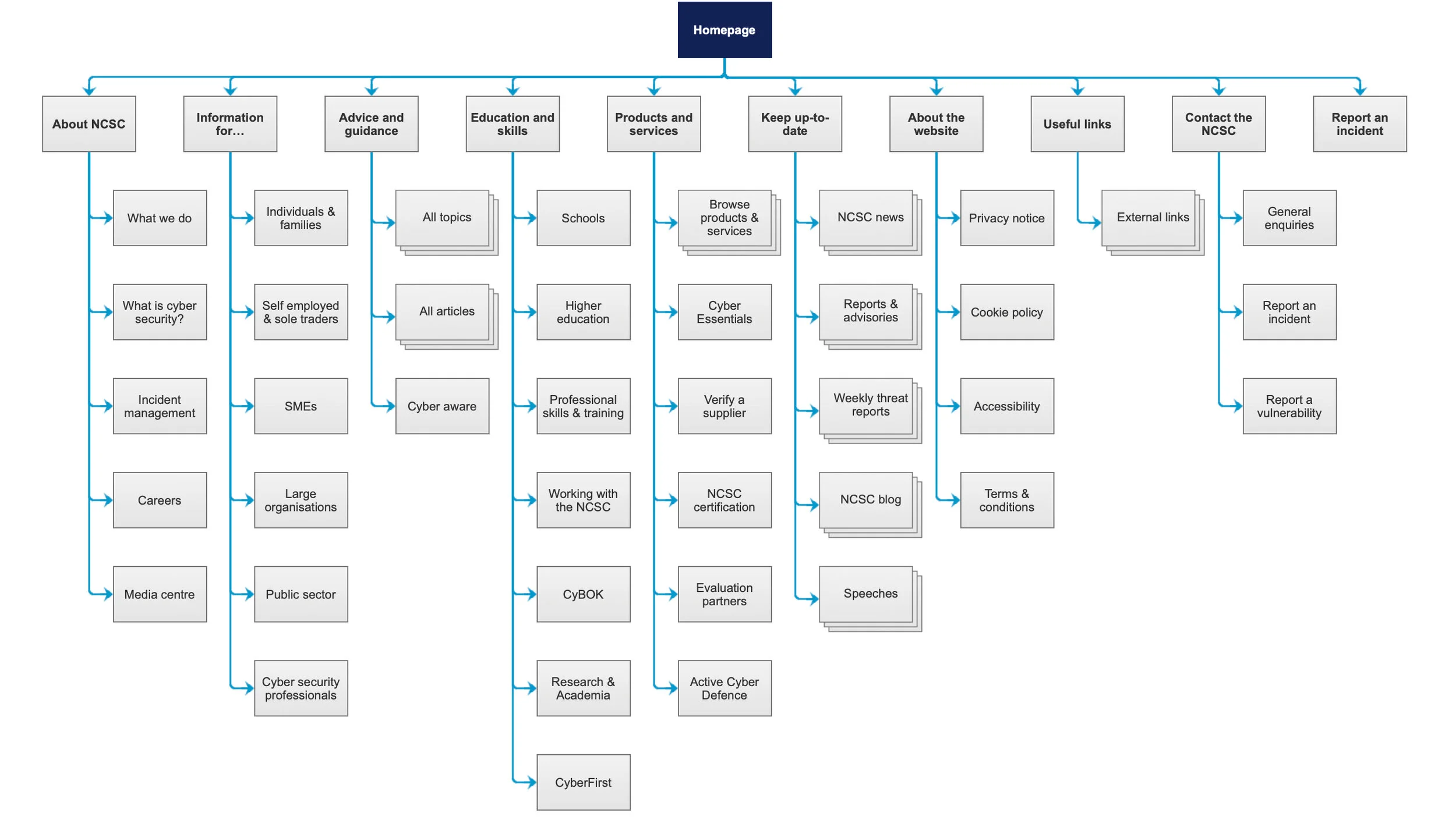 NCSC sitemap