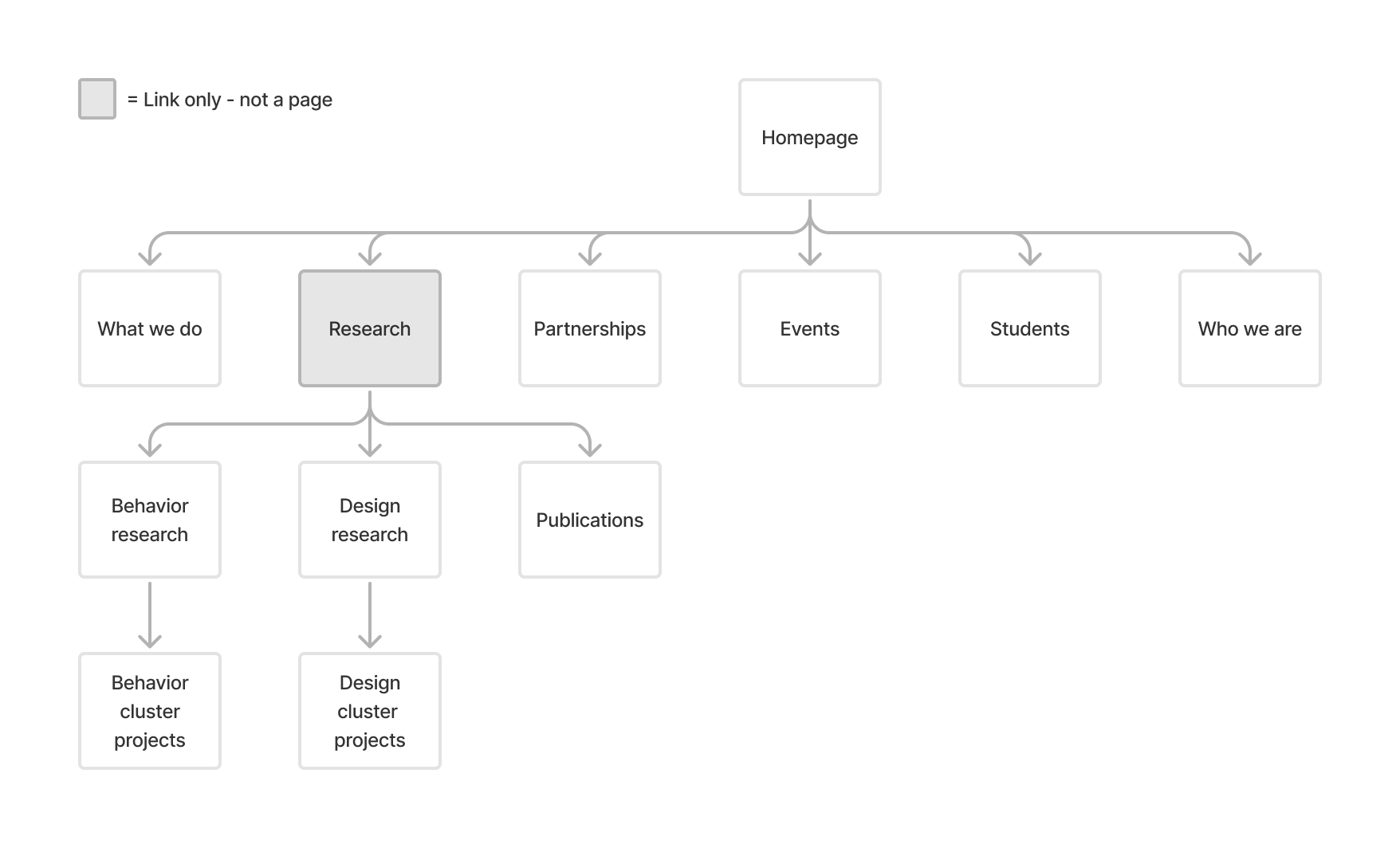 C-BID information architecture sitemap