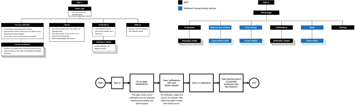 DHSC sitemaps and user flows